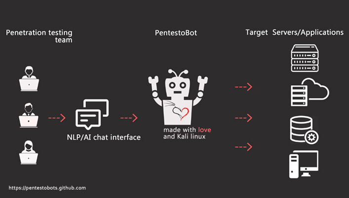 BSides Delhi 2017 | PentestoBots: automating web application security testing with an AI and NLP chat bot